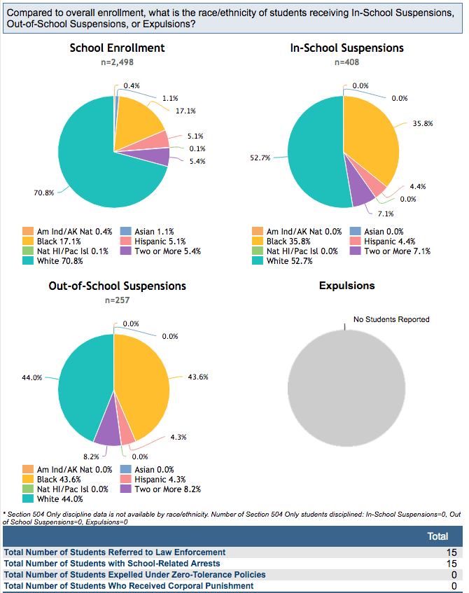Four pie charts comparing a school's racial breakdown to the distribution of In school and out of school suspension and expulsion underneath a caption asking what the data reveals about the role of racism in education