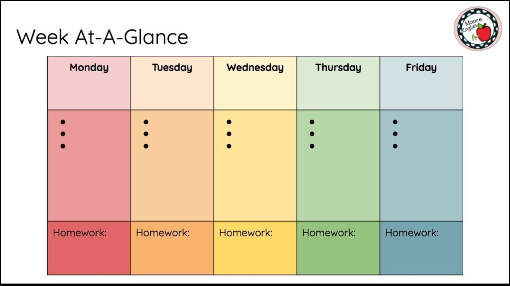 A white Google Slides screenshot with a 5x3 table broken into days of the week. Each column begins with the day, then a bulleted list for agenda items, and then a box for homework. The Monday column is shades of red, moving from lightest to darkest; the Tuesday column does the same with orange; the Wednesday column does the same with yellow; the Thursday with green; and the Friday with blue. 